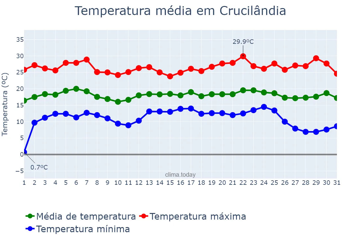 Temperatura em maio em Crucilândia, MG, BR