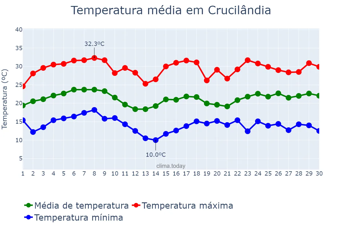 Temperatura em novembro em Crucilândia, MG, BR