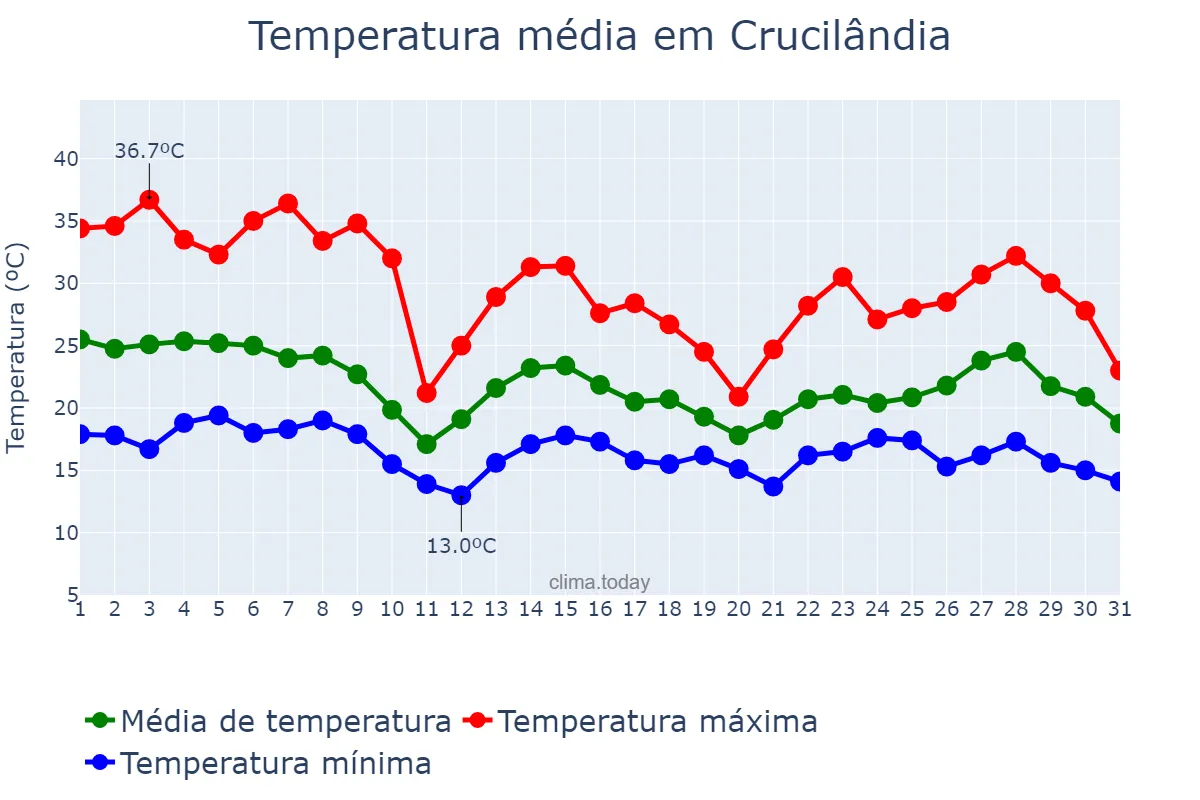 Temperatura em outubro em Crucilândia, MG, BR