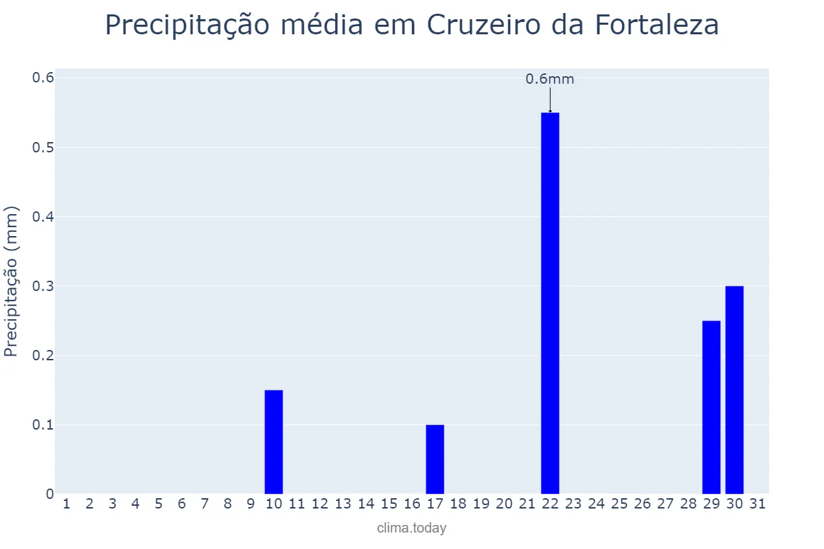 Precipitação em agosto em Cruzeiro da Fortaleza, MG, BR