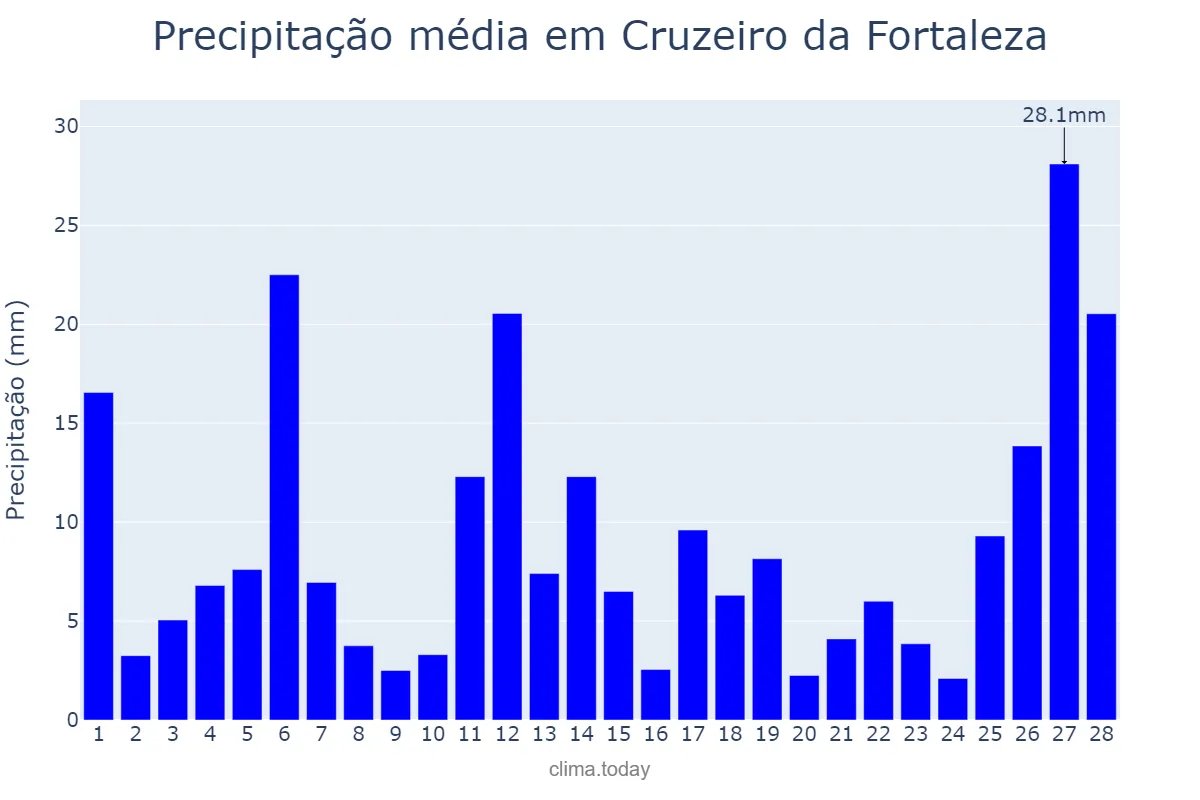 Precipitação em fevereiro em Cruzeiro da Fortaleza, MG, BR