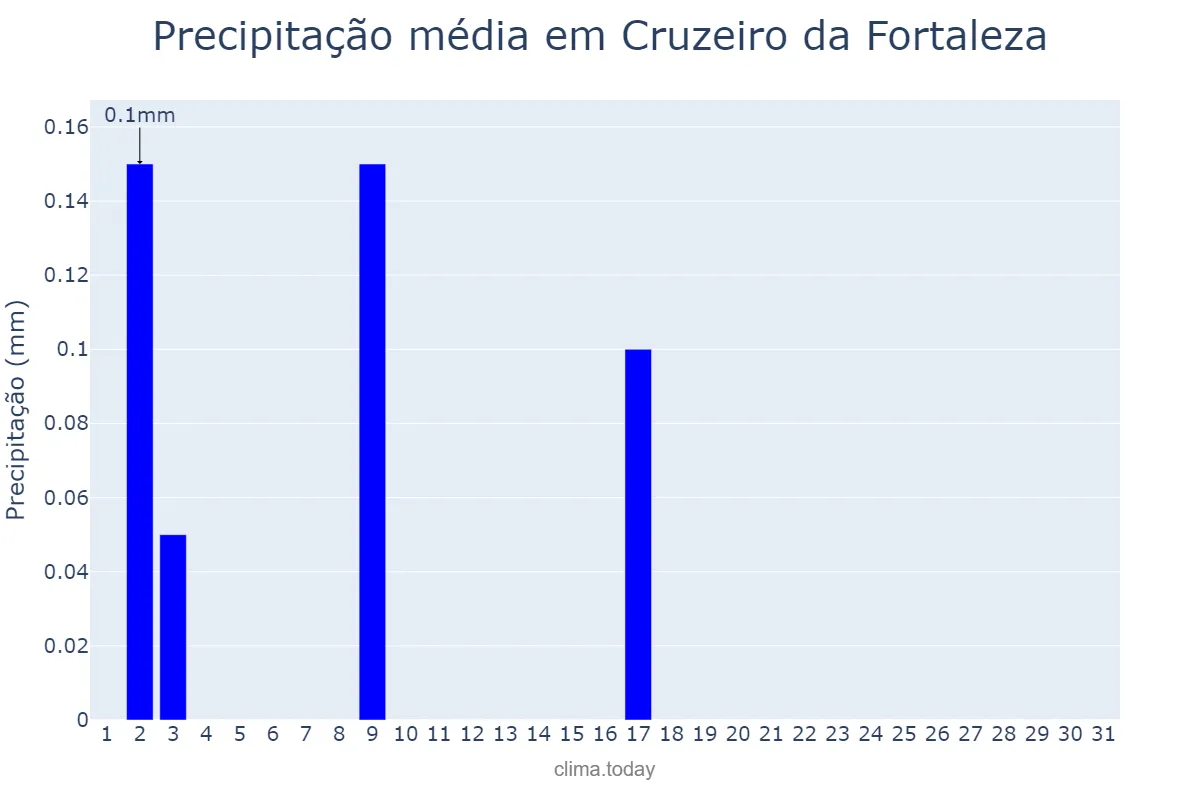 Precipitação em julho em Cruzeiro da Fortaleza, MG, BR