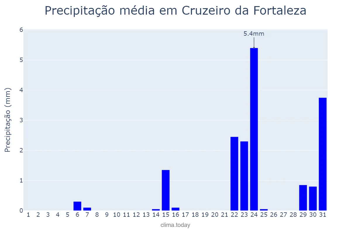 Precipitação em maio em Cruzeiro da Fortaleza, MG, BR