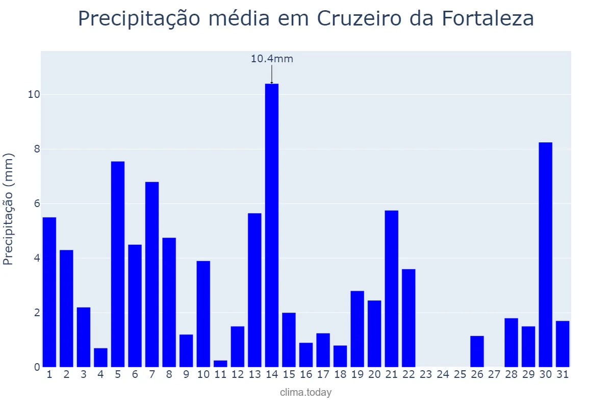 Precipitação em marco em Cruzeiro da Fortaleza, MG, BR