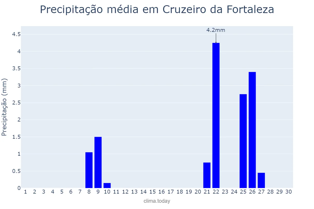 Precipitação em setembro em Cruzeiro da Fortaleza, MG, BR