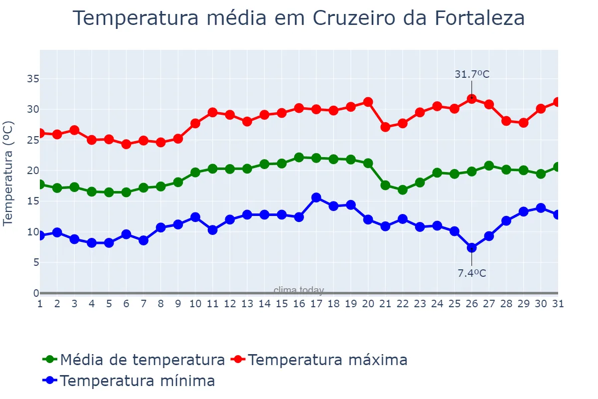 Temperatura em agosto em Cruzeiro da Fortaleza, MG, BR