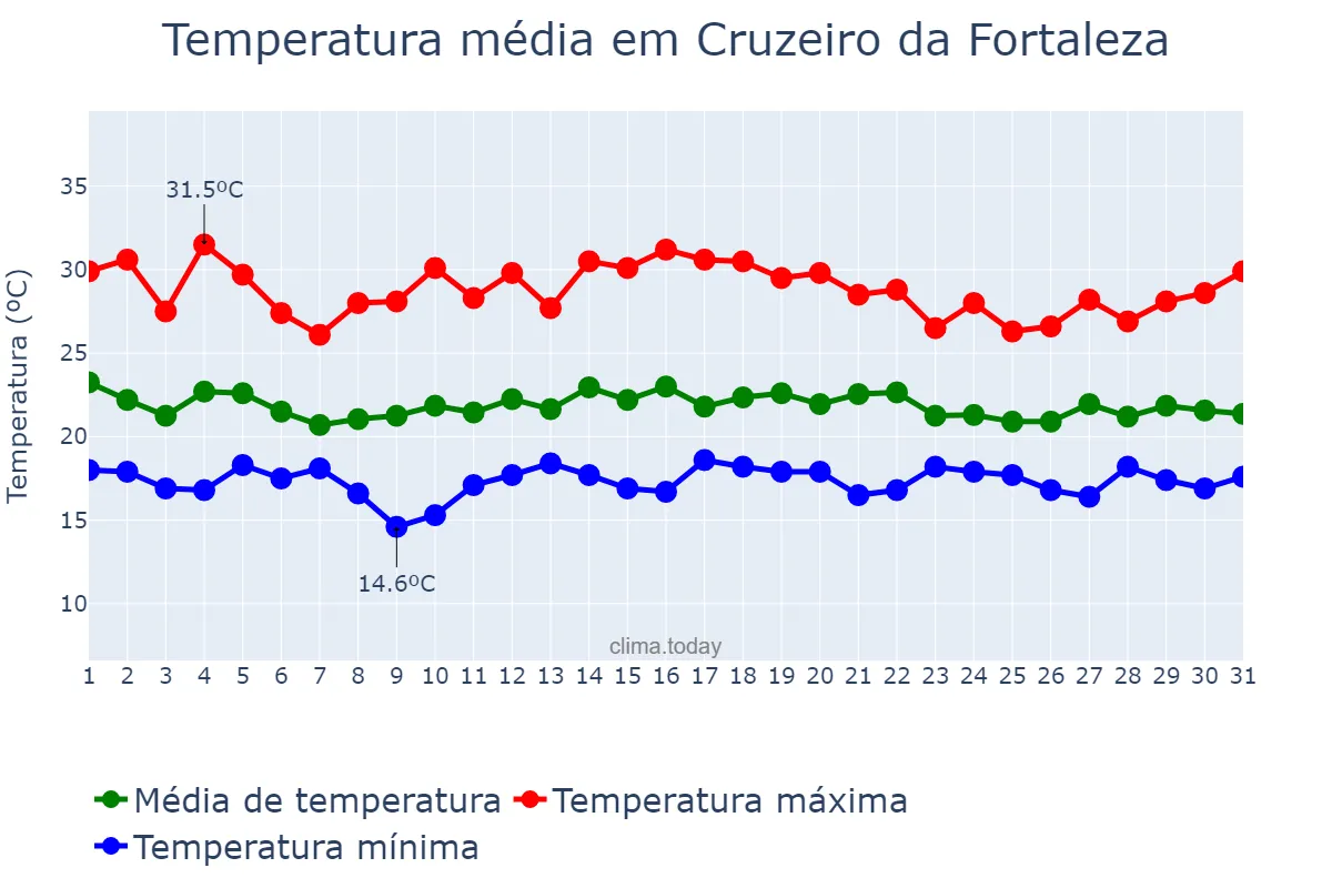 Temperatura em dezembro em Cruzeiro da Fortaleza, MG, BR