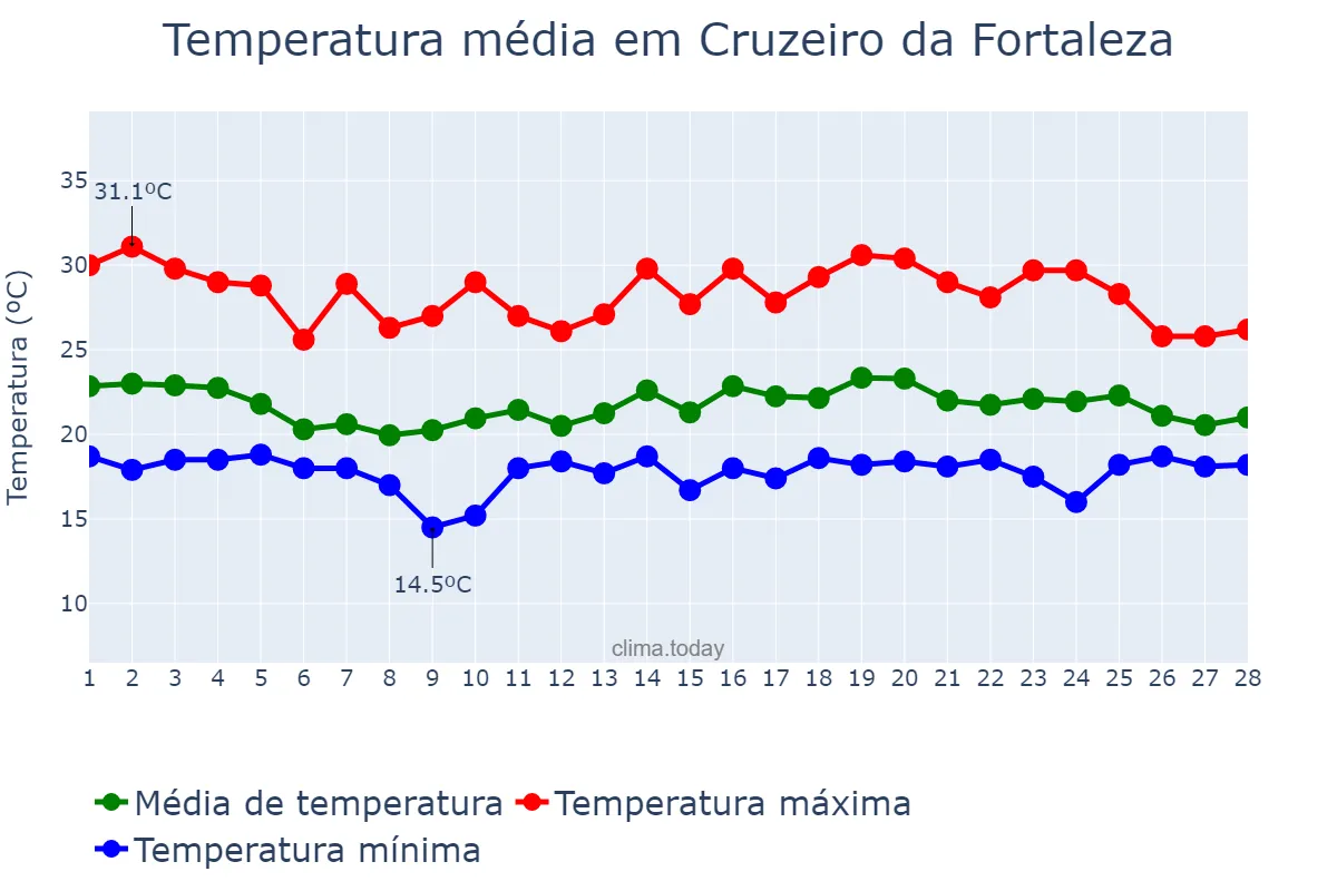 Temperatura em fevereiro em Cruzeiro da Fortaleza, MG, BR