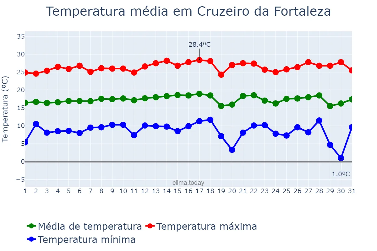 Temperatura em julho em Cruzeiro da Fortaleza, MG, BR