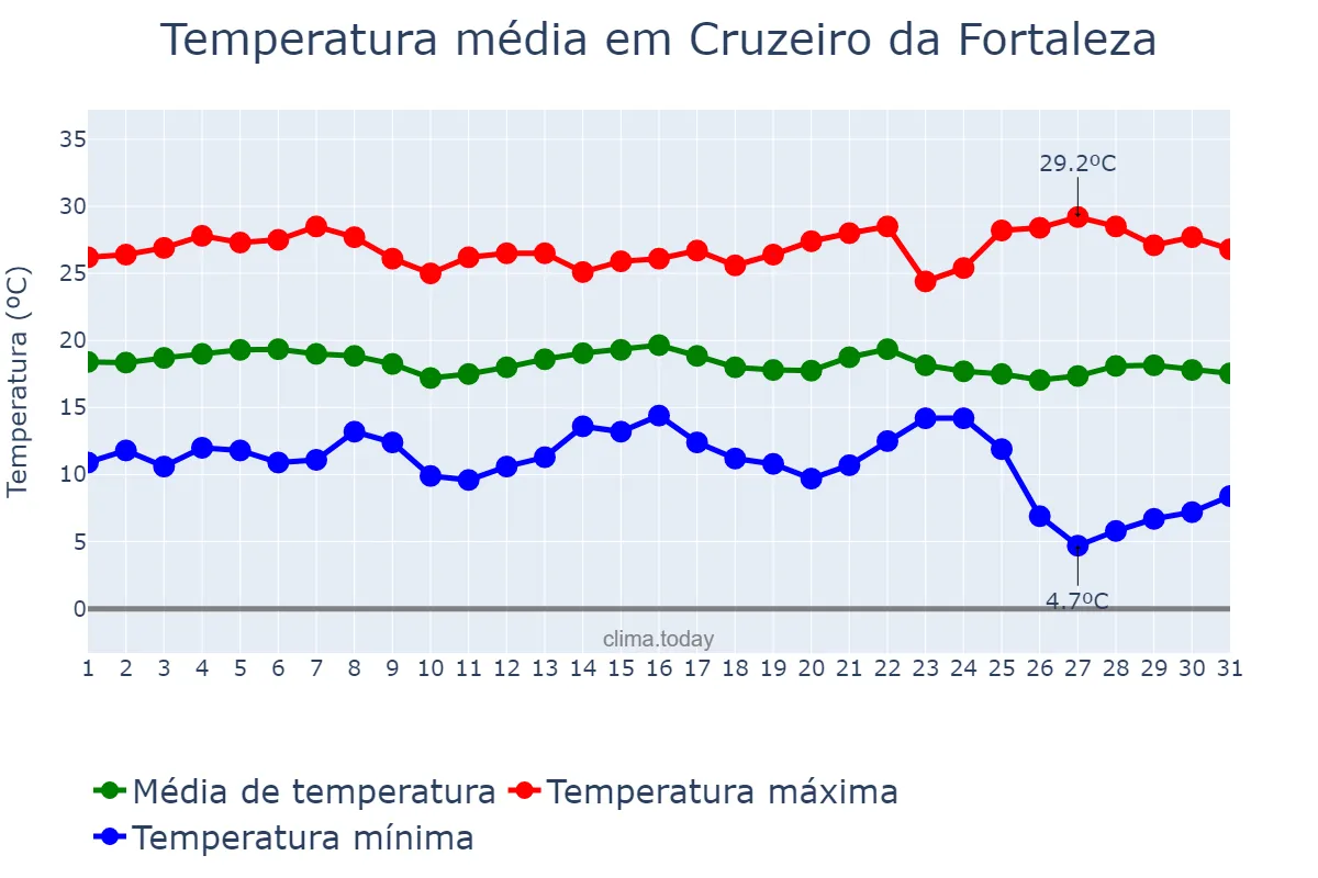 Temperatura em maio em Cruzeiro da Fortaleza, MG, BR
