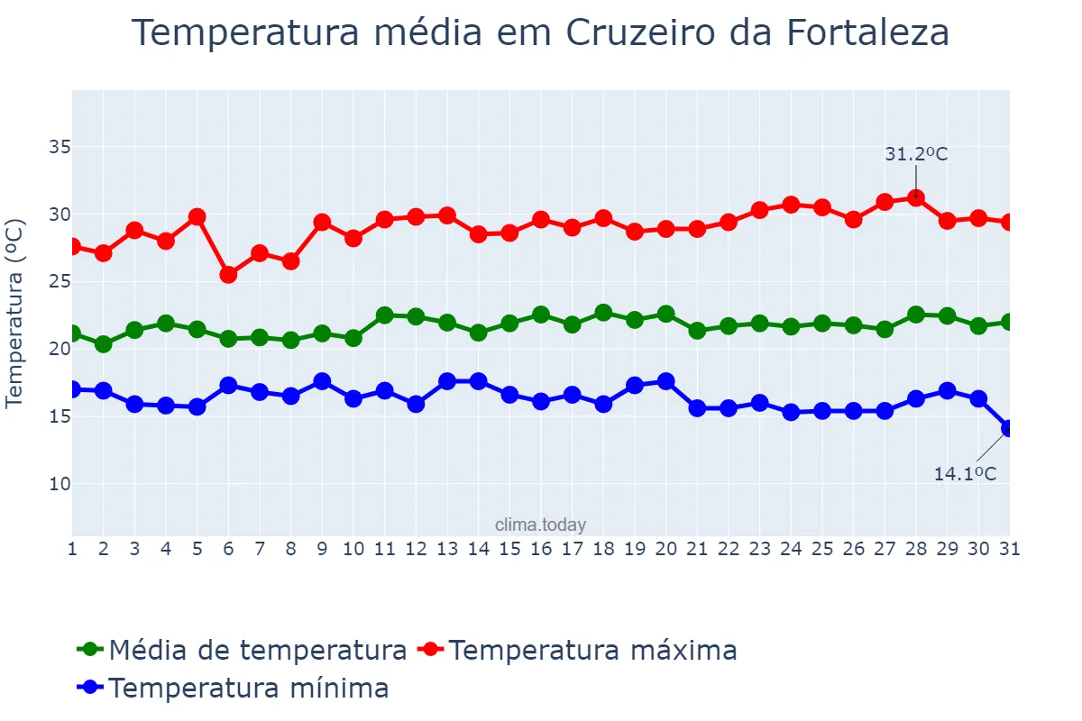 Temperatura em marco em Cruzeiro da Fortaleza, MG, BR
