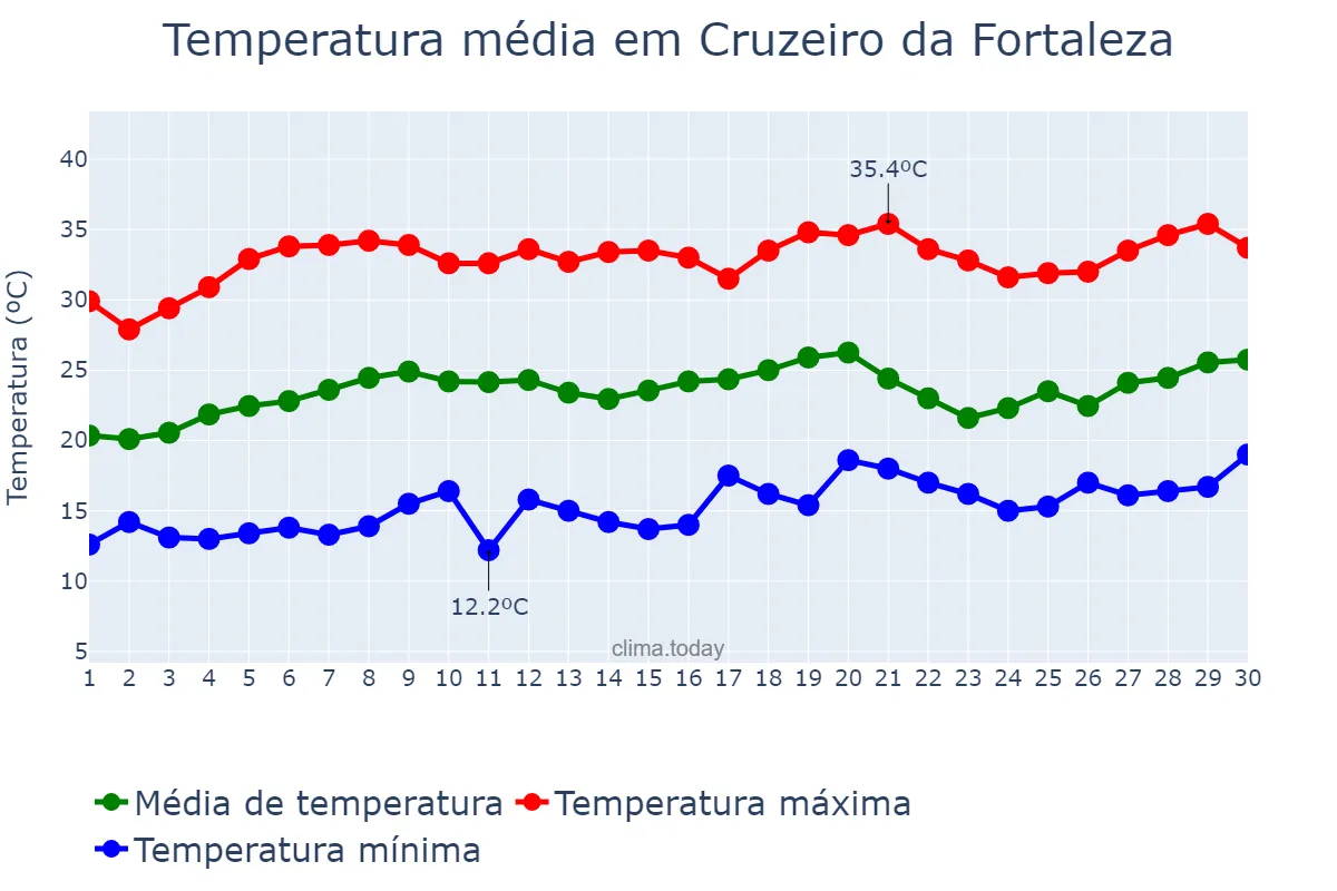 Temperatura em setembro em Cruzeiro da Fortaleza, MG, BR