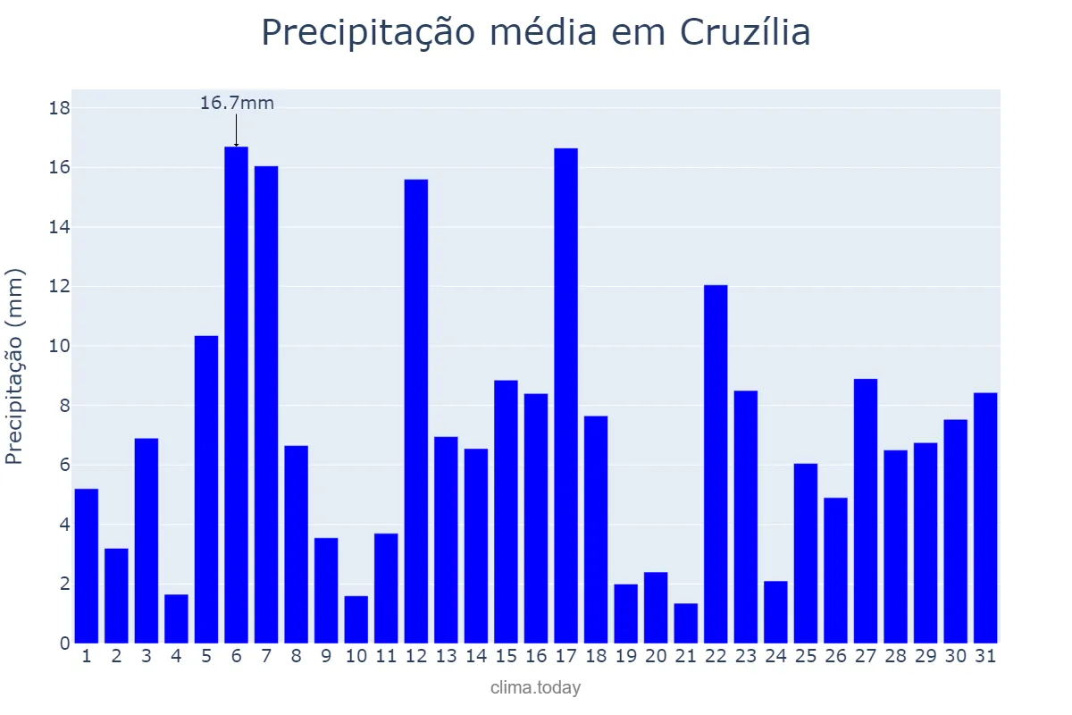 Precipitação em dezembro em Cruzília, MG, BR