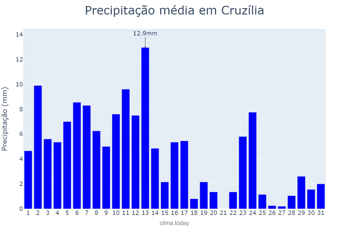 Precipitação em janeiro em Cruzília, MG, BR