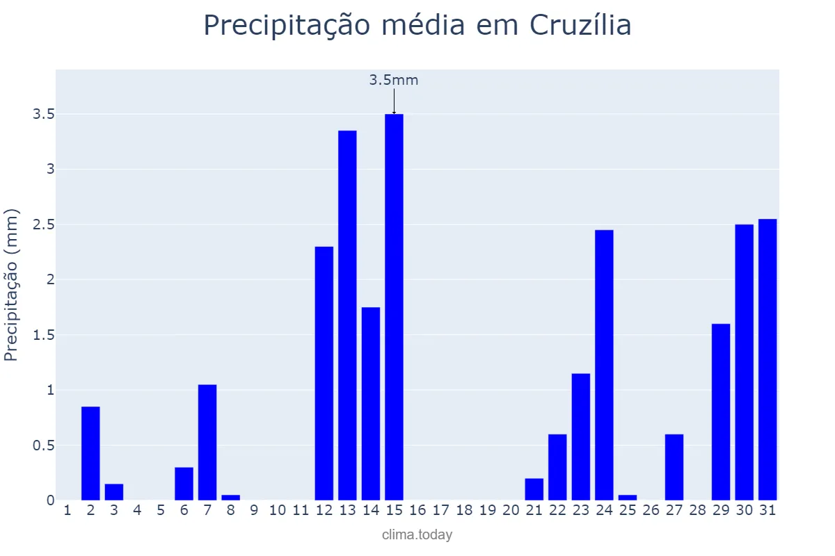 Precipitação em maio em Cruzília, MG, BR