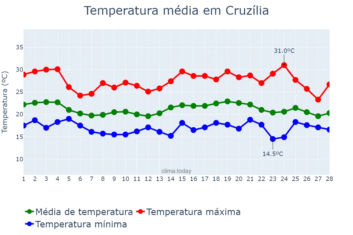 Temperatura em fevereiro em Cruzília, MG, BR
