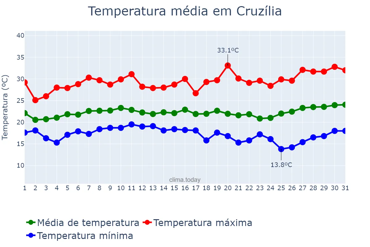 Temperatura em janeiro em Cruzília, MG, BR