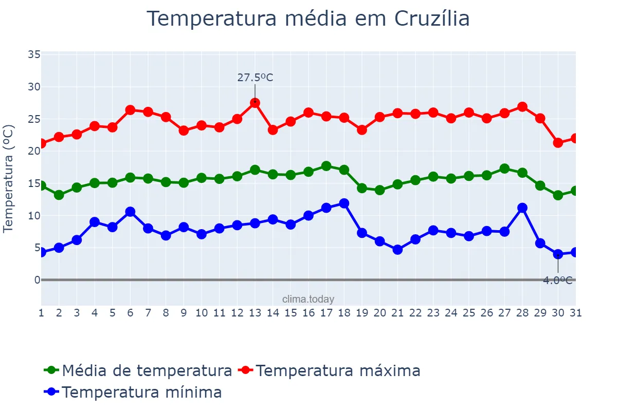 Temperatura em julho em Cruzília, MG, BR