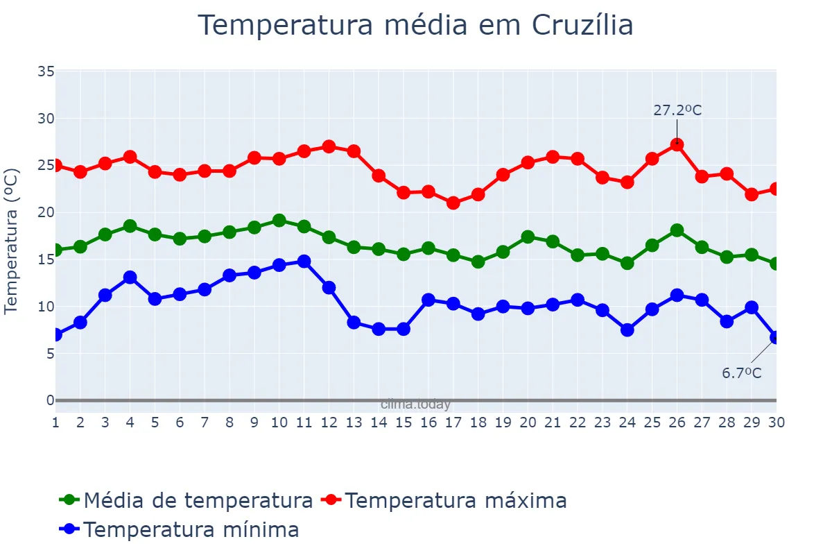Temperatura em junho em Cruzília, MG, BR
