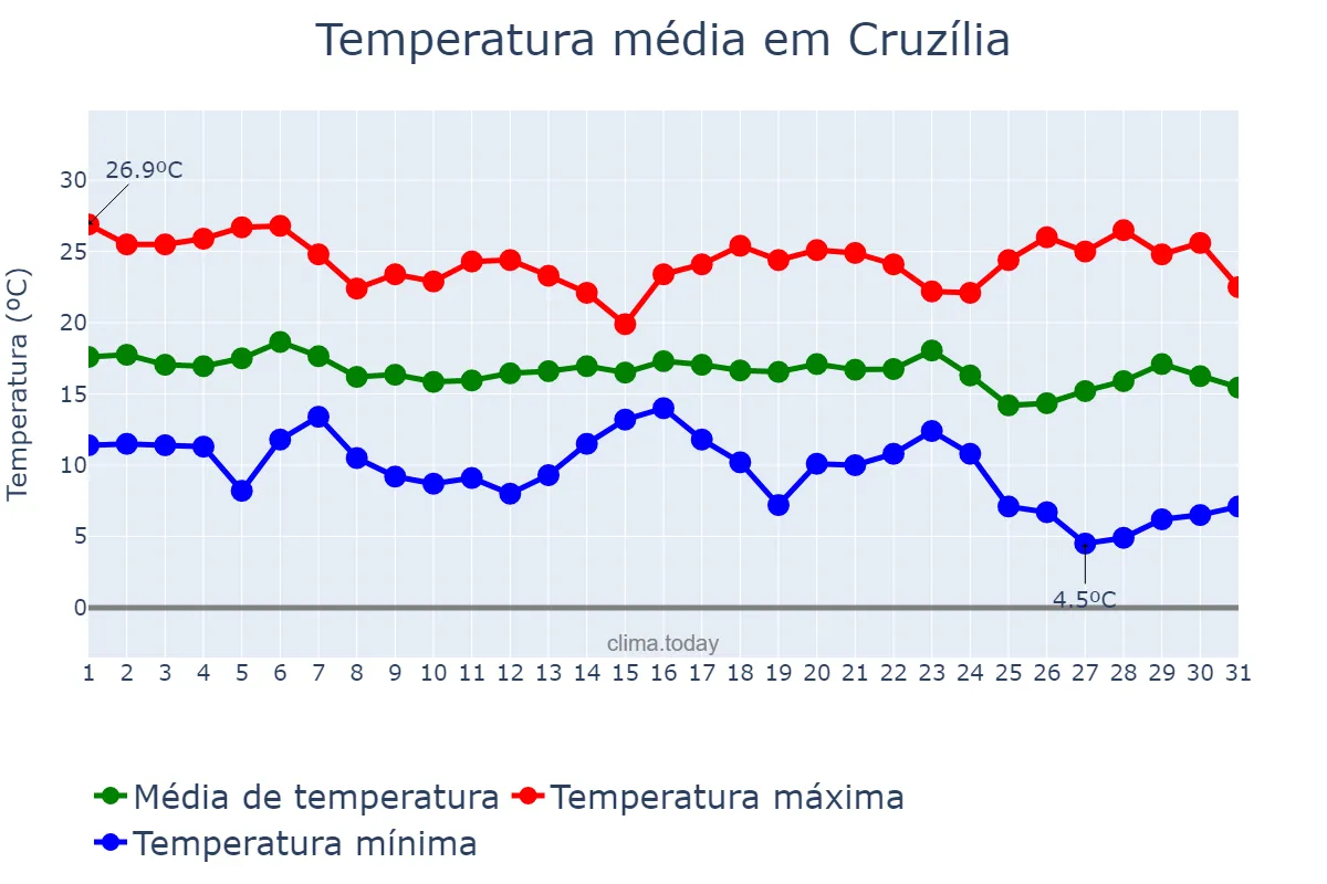 Temperatura em maio em Cruzília, MG, BR