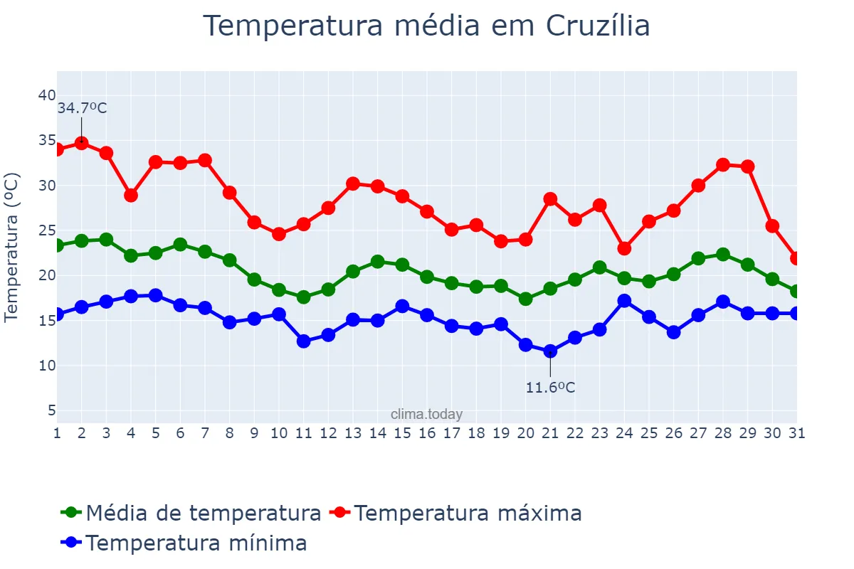 Temperatura em outubro em Cruzília, MG, BR