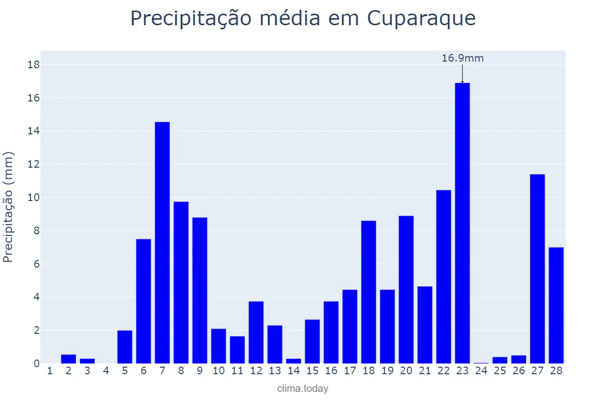 Precipitação em fevereiro em Cuparaque, MG, BR
