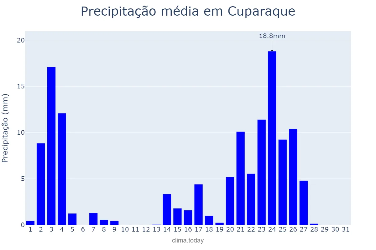 Precipitação em janeiro em Cuparaque, MG, BR