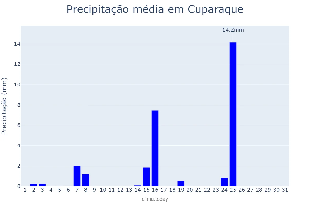 Precipitação em maio em Cuparaque, MG, BR