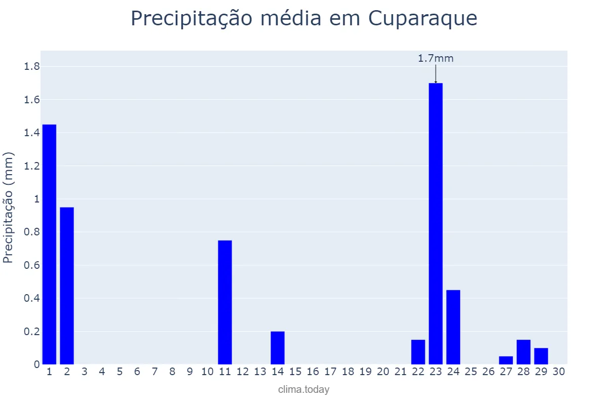 Precipitação em setembro em Cuparaque, MG, BR