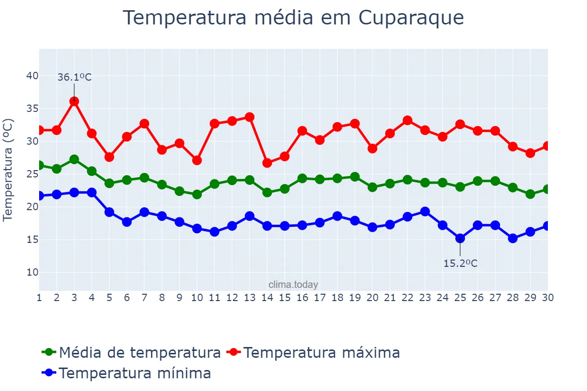 Temperatura em abril em Cuparaque, MG, BR