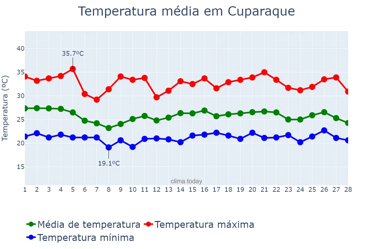 Temperatura em fevereiro em Cuparaque, MG, BR