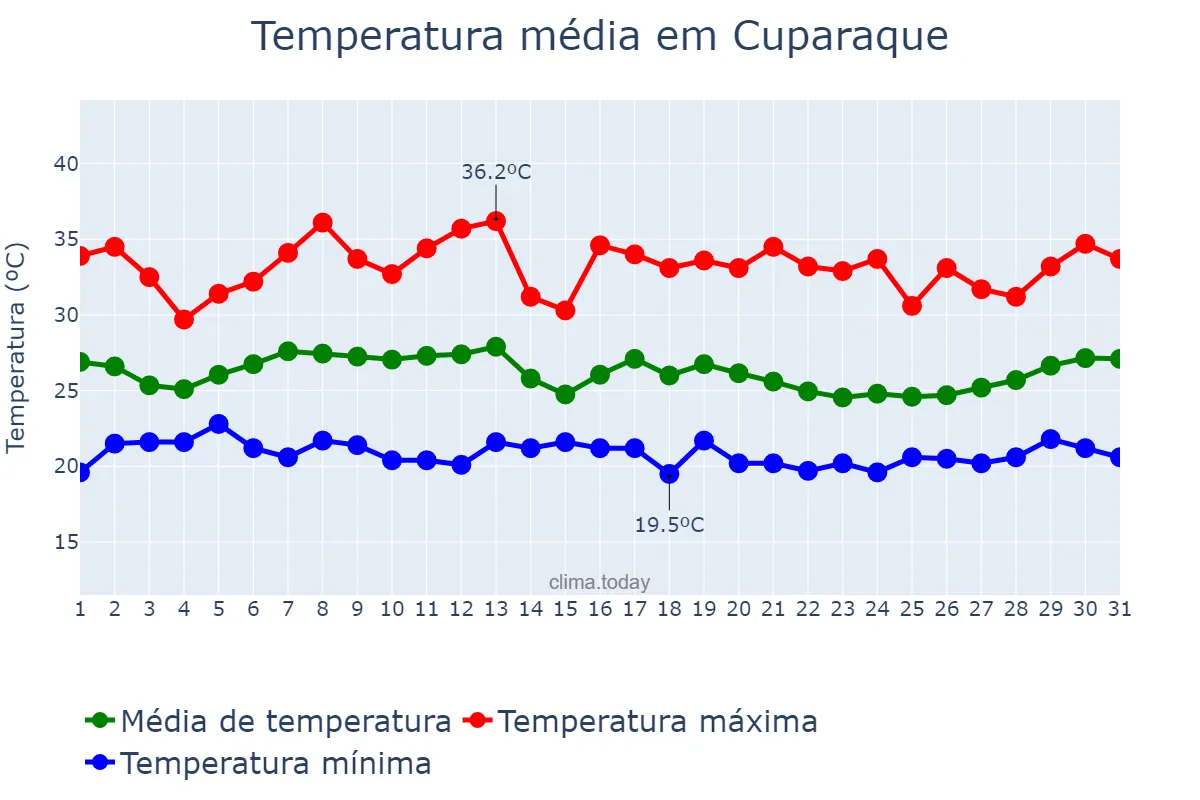 Temperatura em janeiro em Cuparaque, MG, BR
