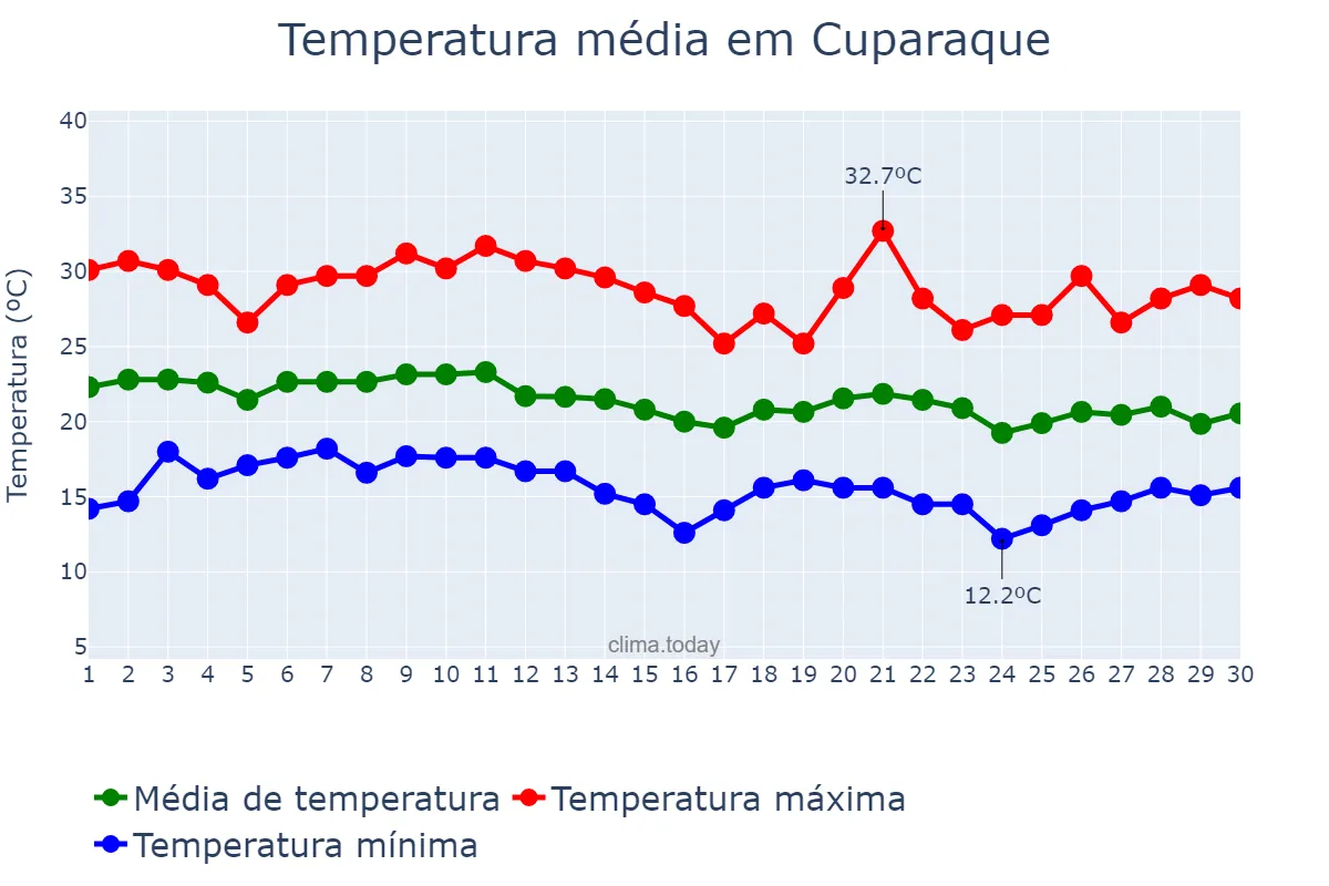 Temperatura em junho em Cuparaque, MG, BR
