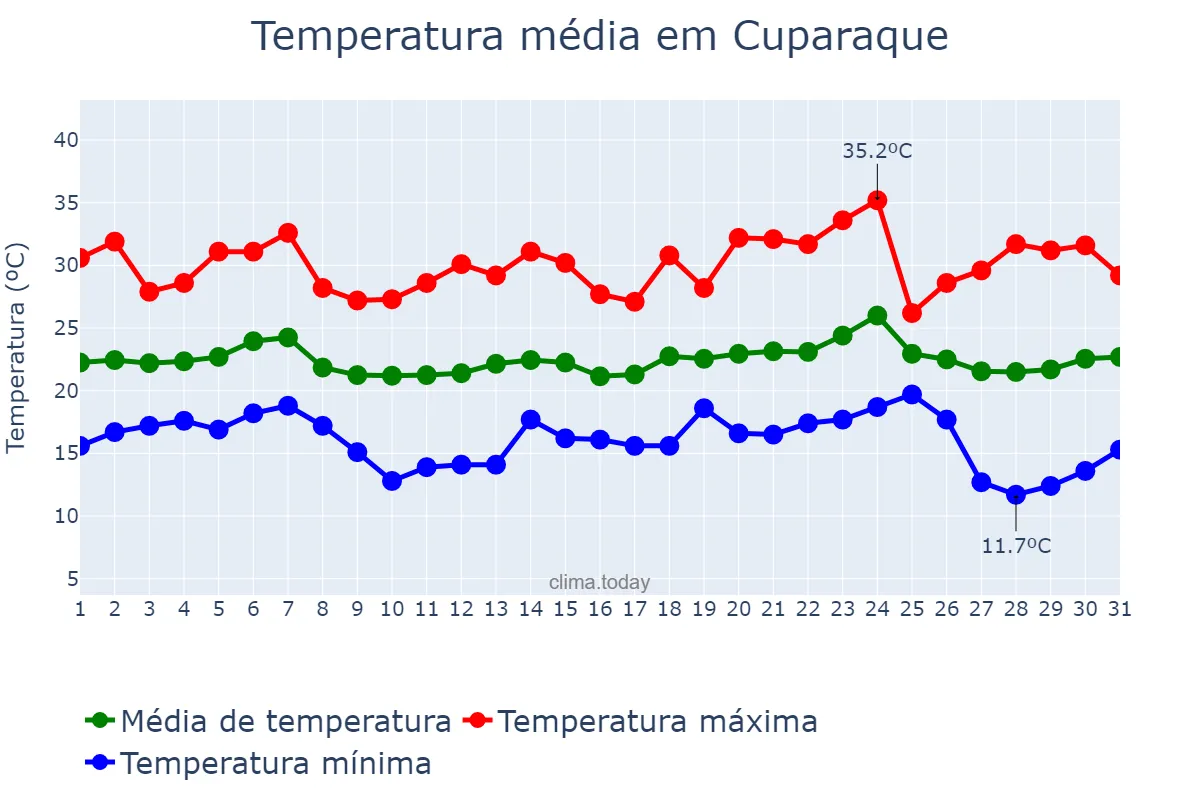 Temperatura em maio em Cuparaque, MG, BR