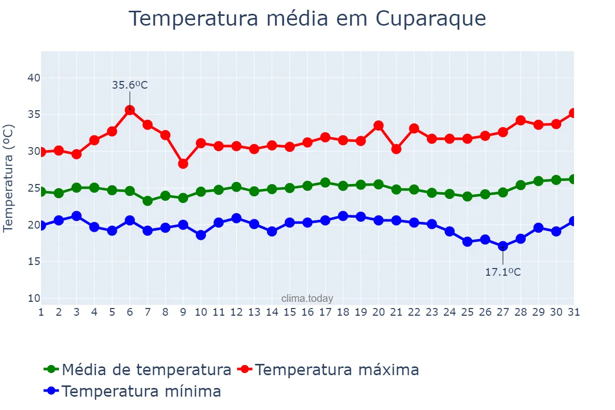 Temperatura em marco em Cuparaque, MG, BR