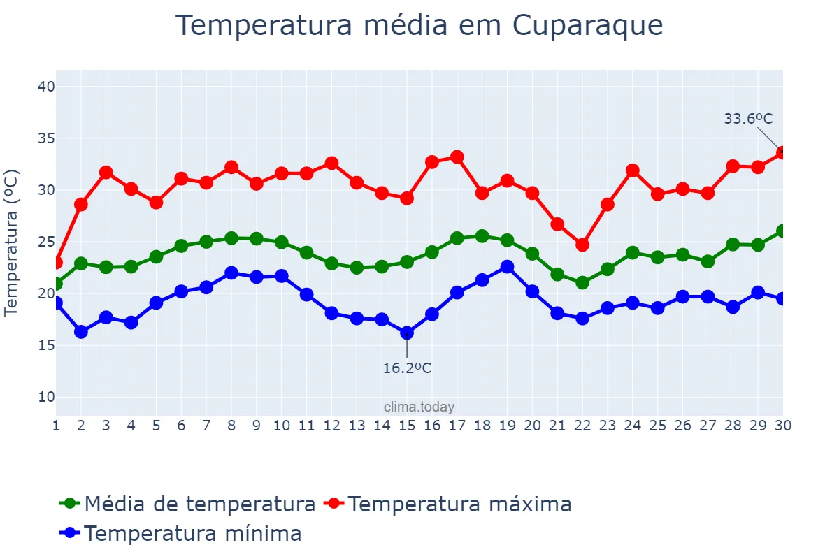 Temperatura em novembro em Cuparaque, MG, BR