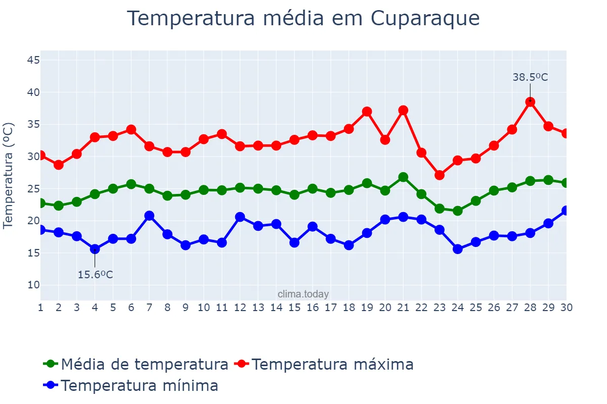 Temperatura em setembro em Cuparaque, MG, BR