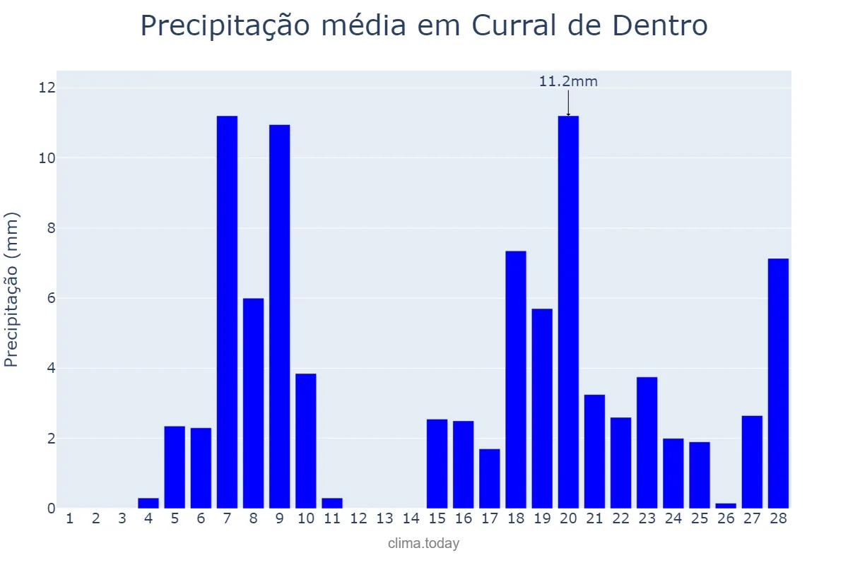 Precipitação em fevereiro em Curral de Dentro, MG, BR