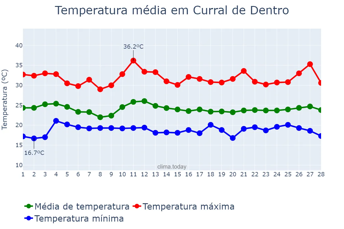 Temperatura em fevereiro em Curral de Dentro, MG, BR