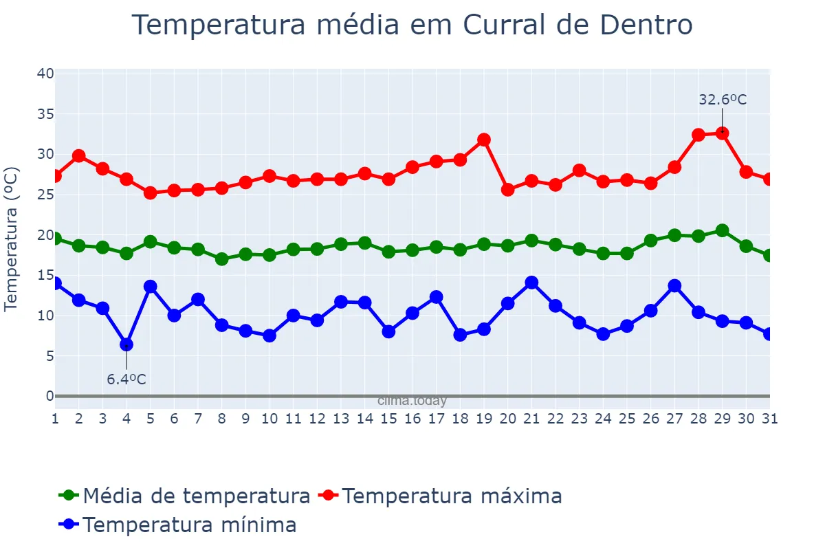 Temperatura em julho em Curral de Dentro, MG, BR