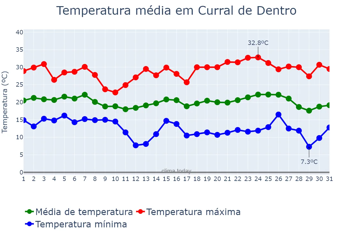 Temperatura em maio em Curral de Dentro, MG, BR