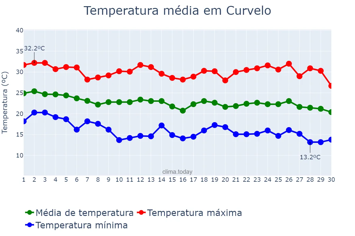 Temperatura em abril em Curvelo, MG, BR