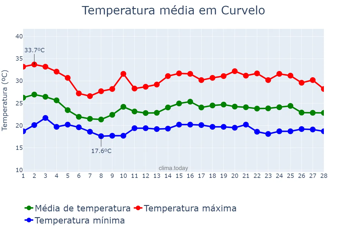 Temperatura em fevereiro em Curvelo, MG, BR