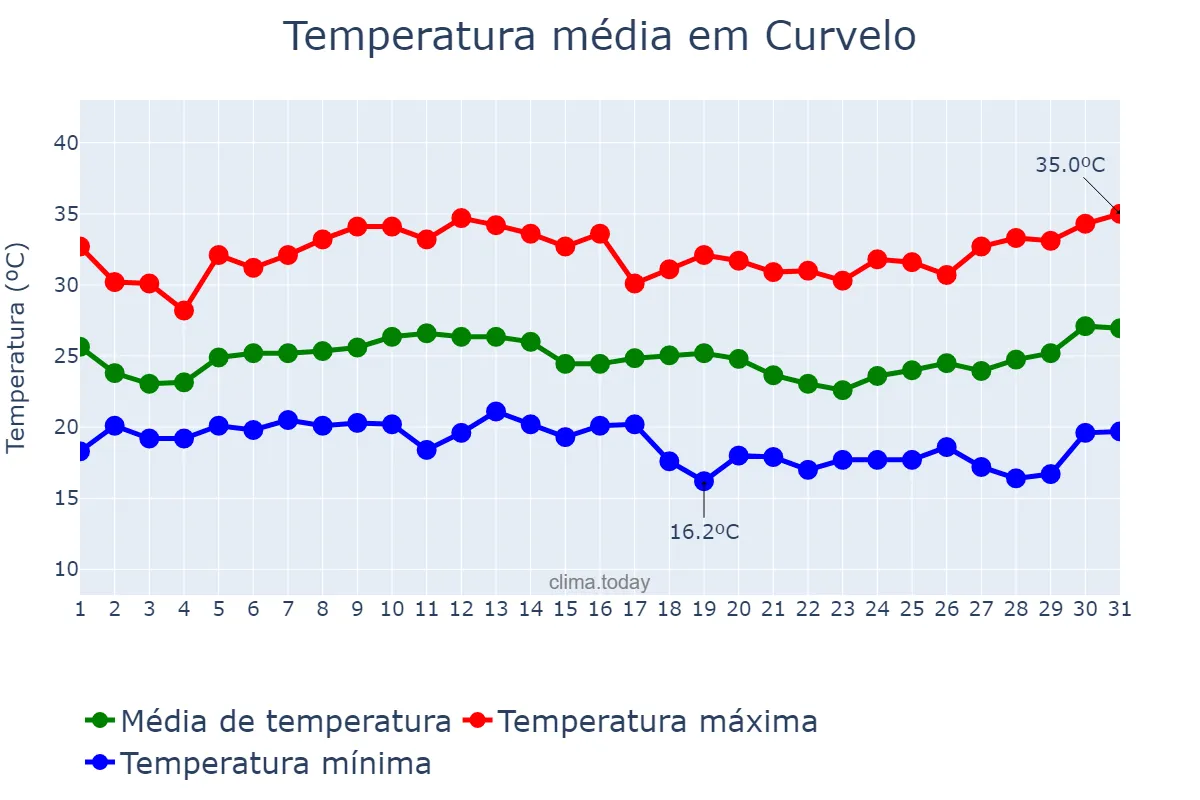 Temperatura em janeiro em Curvelo, MG, BR