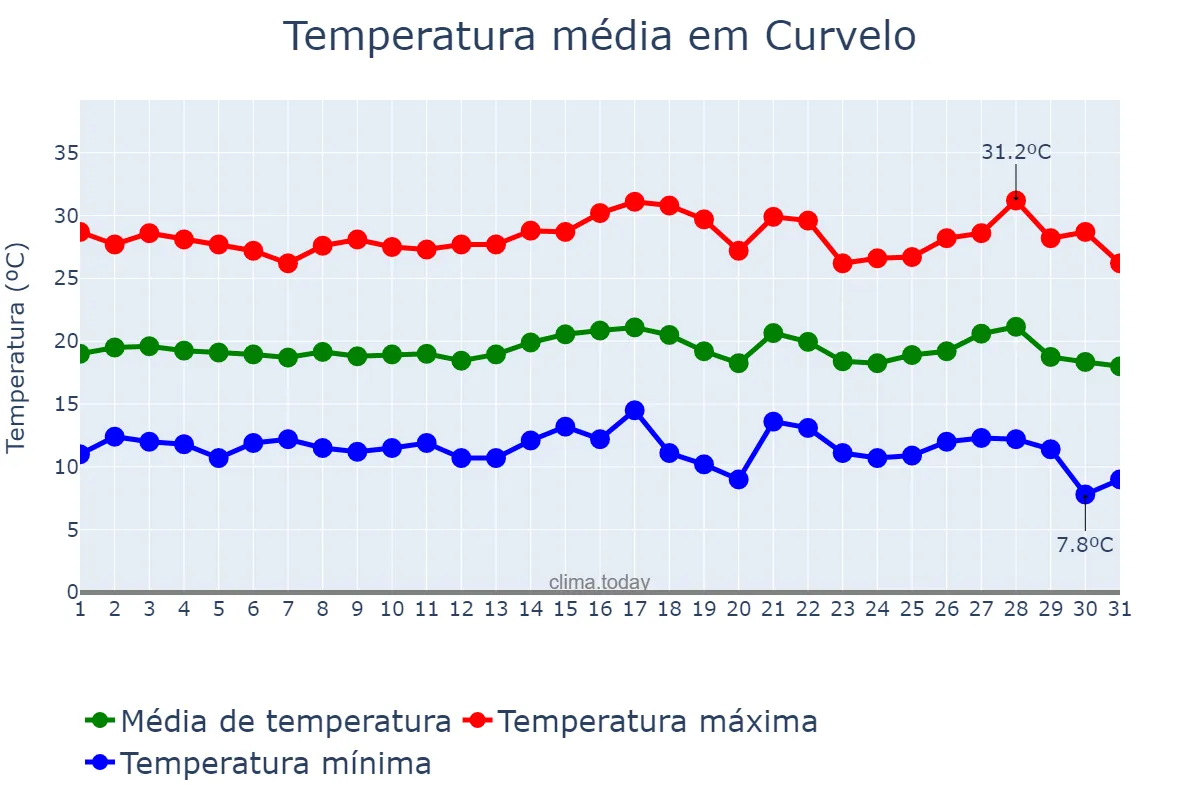 Temperatura em julho em Curvelo, MG, BR
