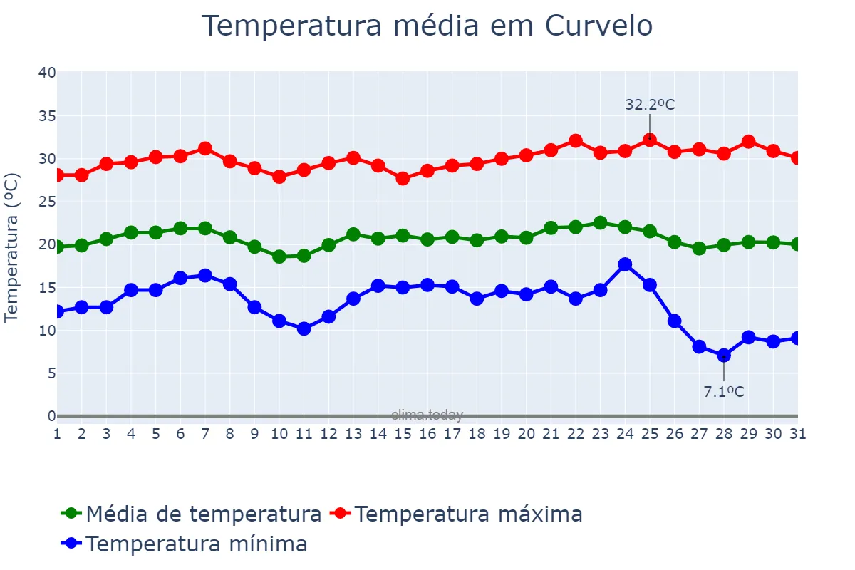Temperatura em maio em Curvelo, MG, BR