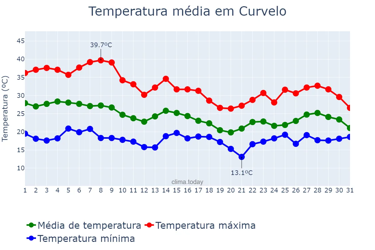 Temperatura em outubro em Curvelo, MG, BR