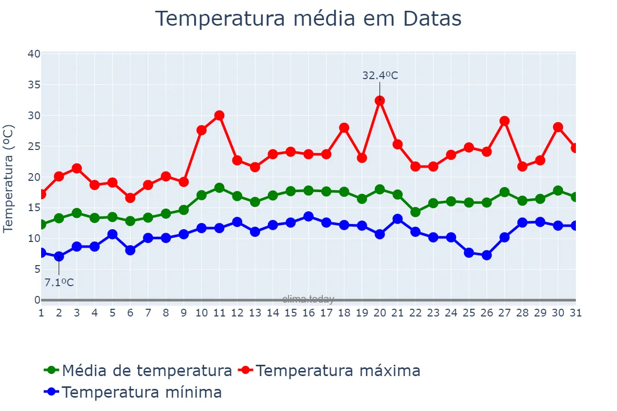 Temperatura em agosto em Datas, MG, BR
