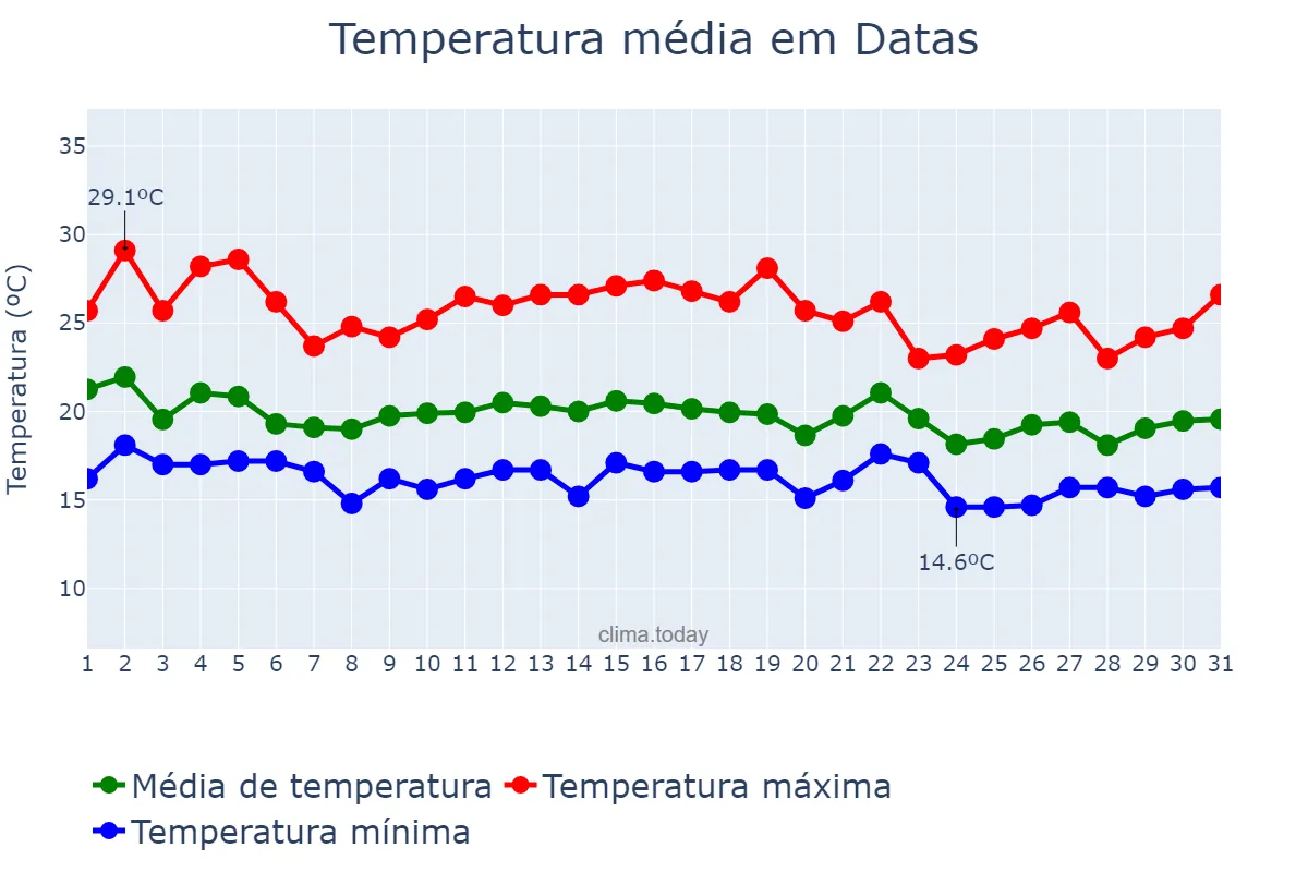Temperatura em dezembro em Datas, MG, BR