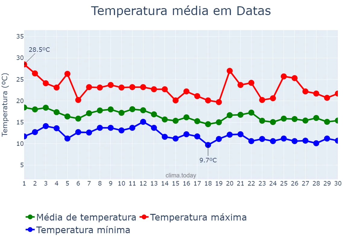 Temperatura em junho em Datas, MG, BR